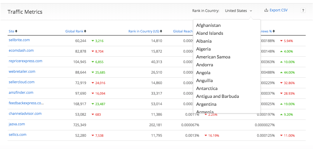 Alexa可以显示你的竞争对手从哪些国家获得流量