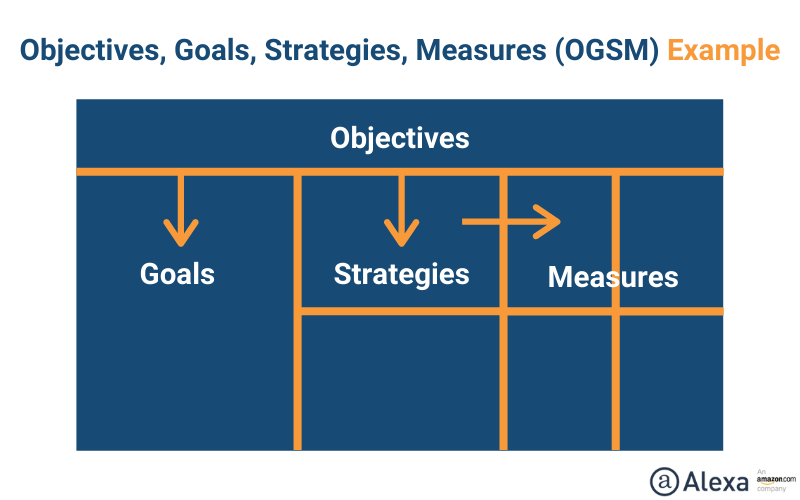 战略框架OGSM.